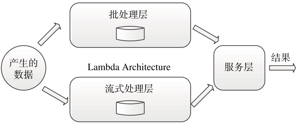 Lambda Architecture大数据架构