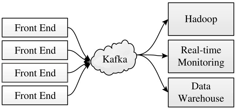 Kafka在数据流中扮演的角色